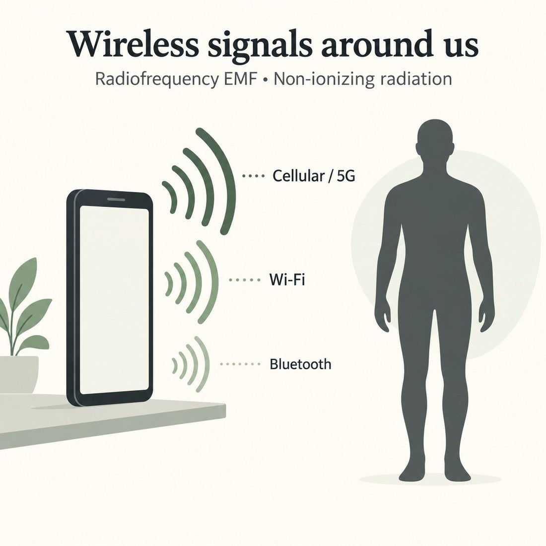 Diagram: a phone giving off cellular, Wi-Fi and Bluetooth signals, with a person standing nearby